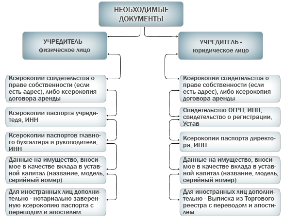 Документы для регистрации юридического лица. Перечень документов необходимых для регистрации юридического лица. Документы необходимые для регистрации предприятия. Регистрация юридического лица какие документы. Документ о создании юридического лица.